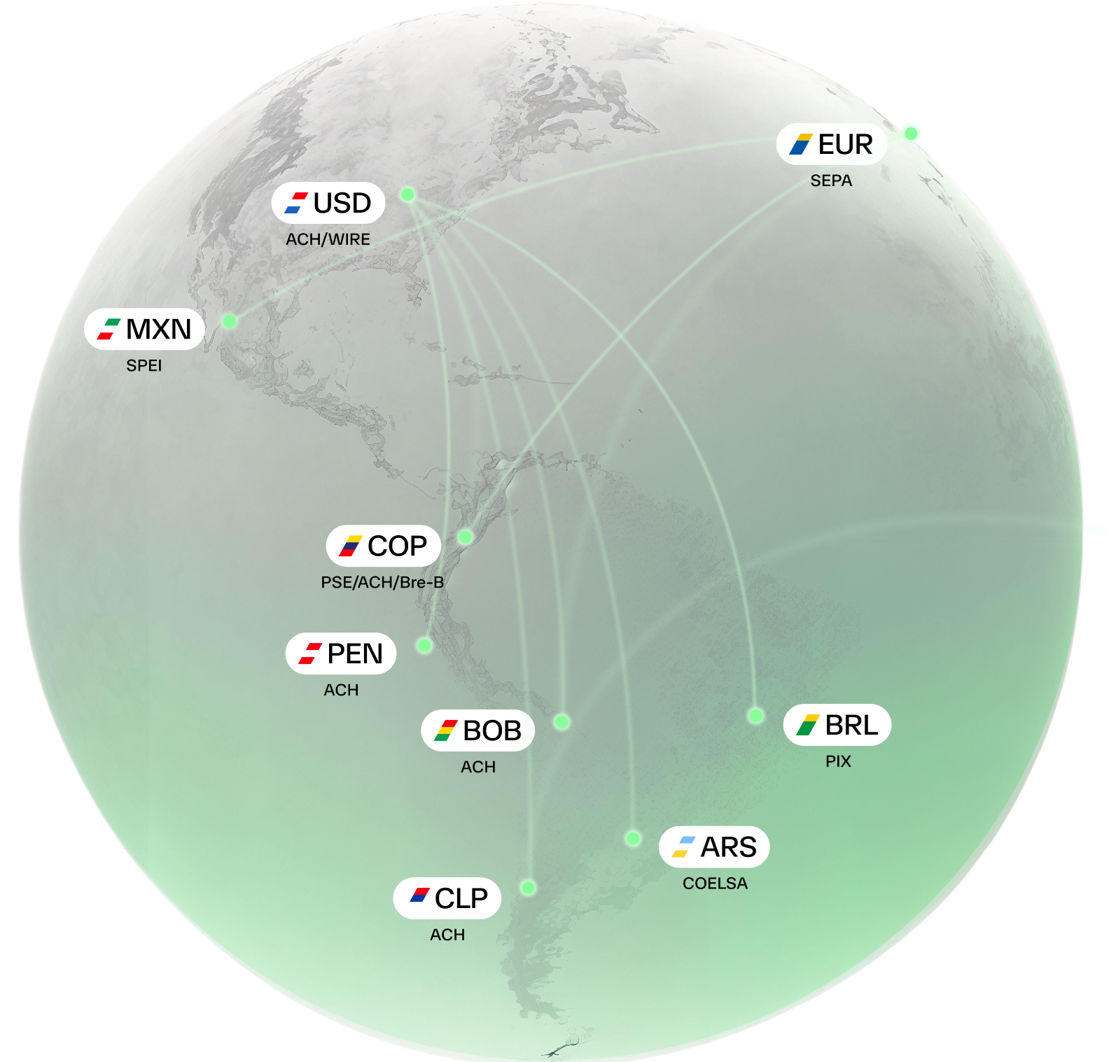 Global payment network